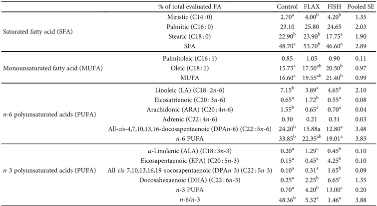 Table 7: Sperm FA proﬁle of the rabbit bucks fed the control or n‐3-enriched diets.