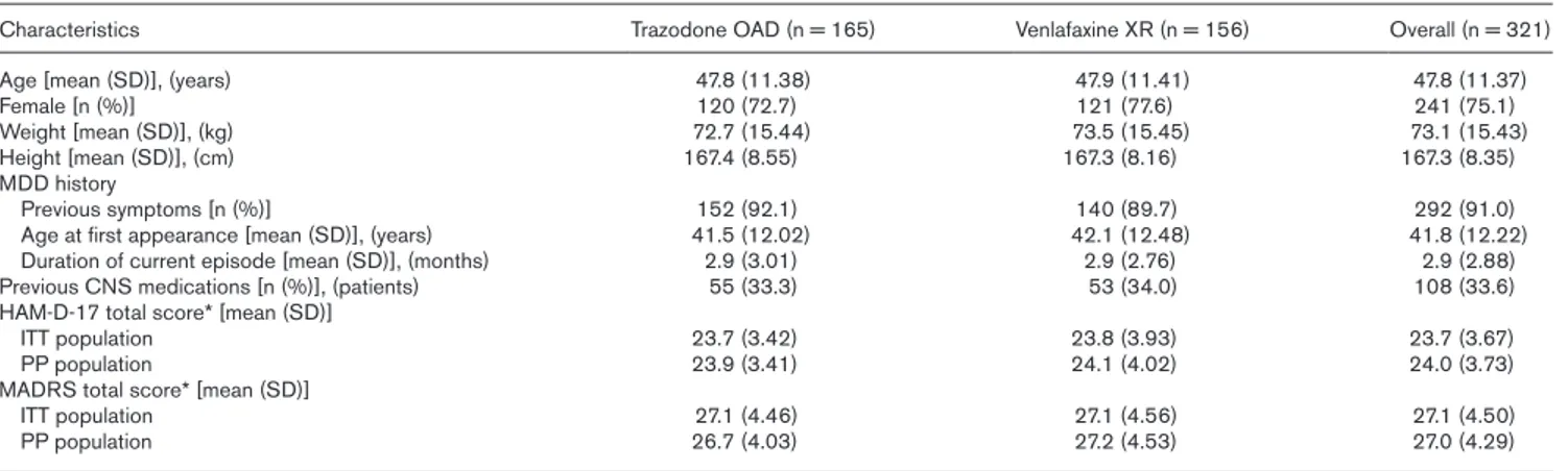 Table 1   Baseline characteristics of patients