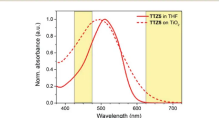 Fig. 2 Normalized absorption spectra of sensitizer TTZ5 in THF solution (solid line) and when adsorbed on TiO 2 (dash line)