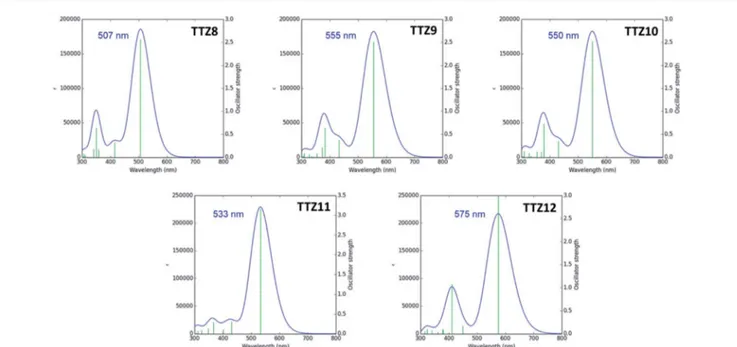 Fig. 4 Simulated UV-Vis absorption spectra of compounds TTZ8 –11 in CH 2 Cl 2 solution (and of dye TTZ12 in THF solution).