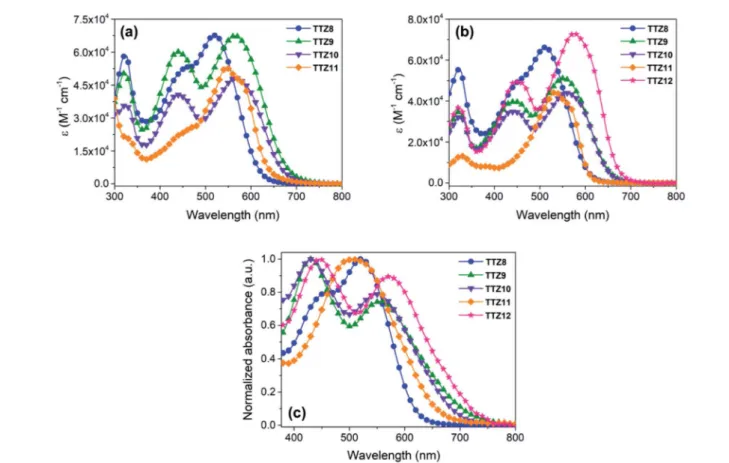 Fig. 5 UV-Vis absorption spectra of compounds TTZ8 –12 in CH 2 Cl 2 solution (a), THF solution (b) and when adsorbed on nanocrystalline TiO 2