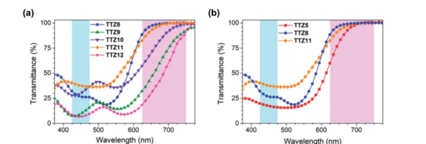 Fig. 6 Transmission spectra of thin (5 mm) transparent TiO 2 ﬁlms sensitized with dyes TTZ8–12 (a), and comparison with the transmission spectra