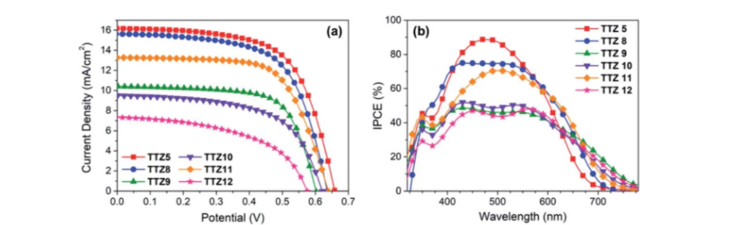Fig. 7 J/V curves (a) and IPCE spectra (b) of the best-performing transparent cells built with dyes TTZ5 and TTZ8 –12.