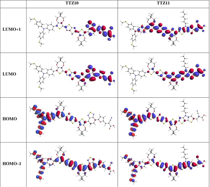 Figure S2. Spatial distribution of DFT orbitals (B3LYP/6-31G*) of compounds TTZ8-12 (continues in the next page).