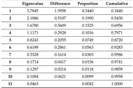 Table 9 shows the eigenvalues associated with each factor in descending order, along with their difference and, the proportion and cumulative proportion of the original variability explained by each factor