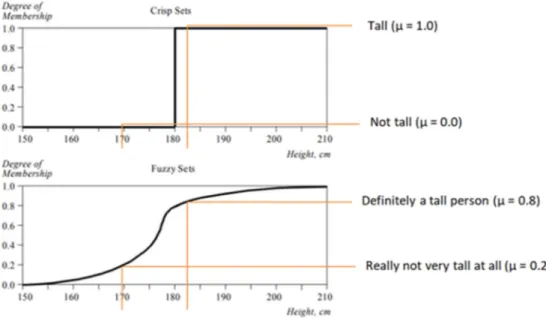 Figure 1. Crisp vs. fuzzy sets. Source: own elaboration from Negnevitsky [34]. 