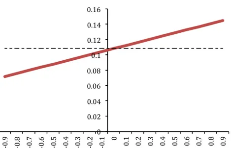 Figure 4.1: Control at time zero determined assuming various  φ ’s for the ‘return to normality’ model of  the time-varying intercept (solid line) vs