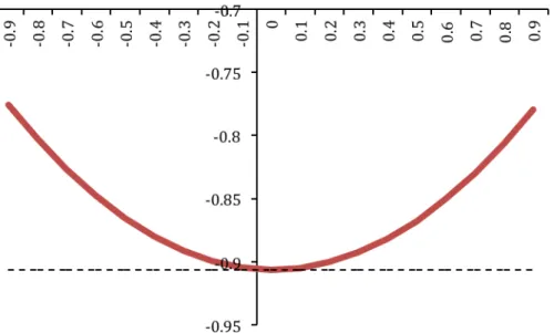 Figure 4.3: Expected cost associated with the control at time zero determined assuming various  ρ ’s for  the  hypothetically  correlated  malevolent  control  (solid  line)  vs