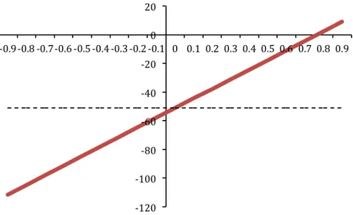 Figure 4.4: Control at time zero determined assuming various  φ ’s for the ‘return to normality’ model of  the time-varying intercept (solid line) vs