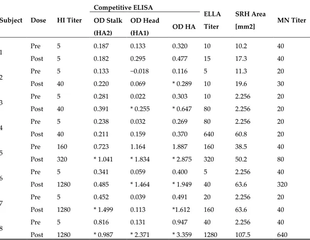Table 1. Samples from adult subjects tested by the HI, ELISA, ELLA, SRH and MN assays