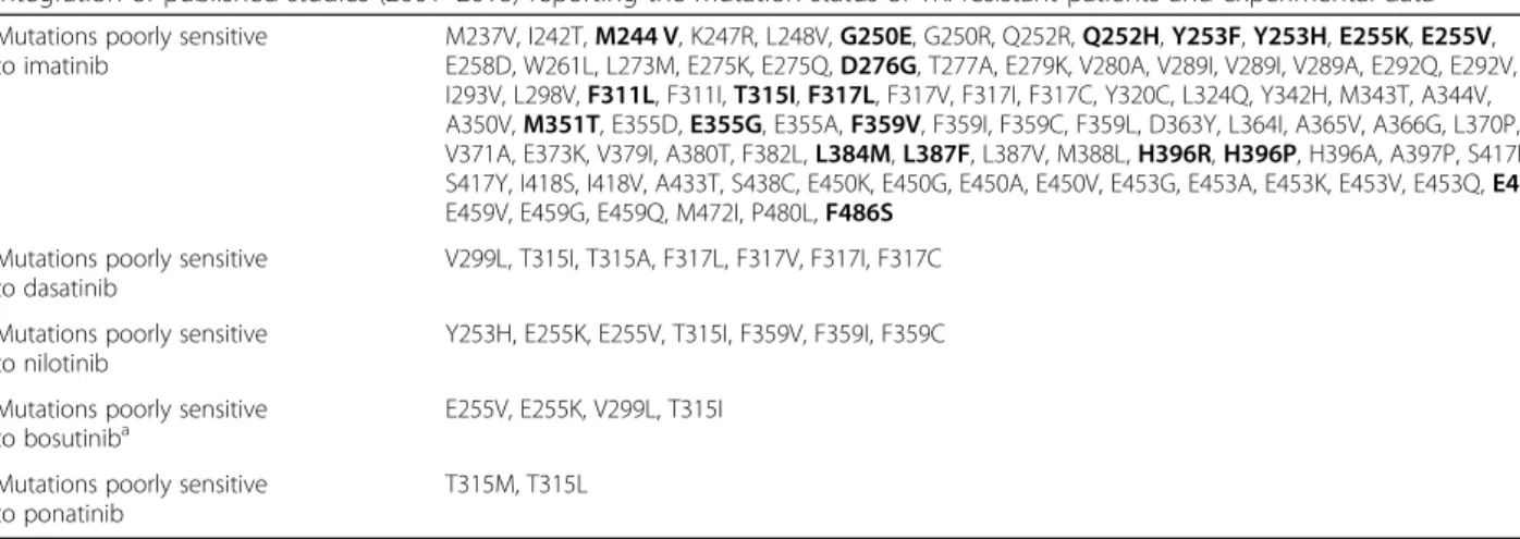 Table 1 List of BCR-ABL1 KD mutations poorly sensitive to imatinib, dasatinib, nilotinib, bosutinib, and ponatinib based on the integration of published studies (2001 –2018) reporting the mutation status of TKI-resistant patients and experimental data