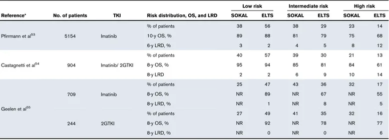 Table 1. A summary of the main data comparing the application of the Sokal risk score and of the new ELTS risk score to newly diagnosed CML patients