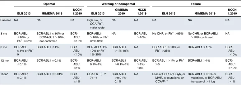 Table 4. A comparison of the classification of the response in the first-line setting, with the ELN 2013 and the NCCN 1.2019 classifications