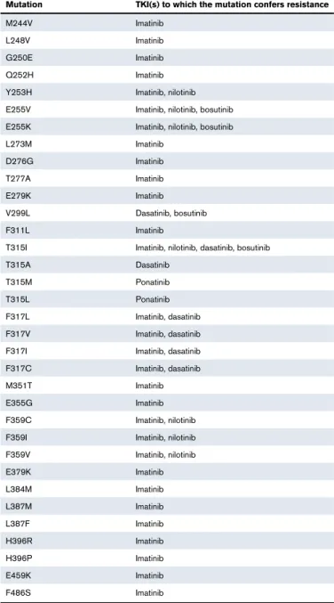 Table 6. List of the 35 most frequent BCR-ABL1 kinase domain mutations associated with resistance to TKIs (based on the