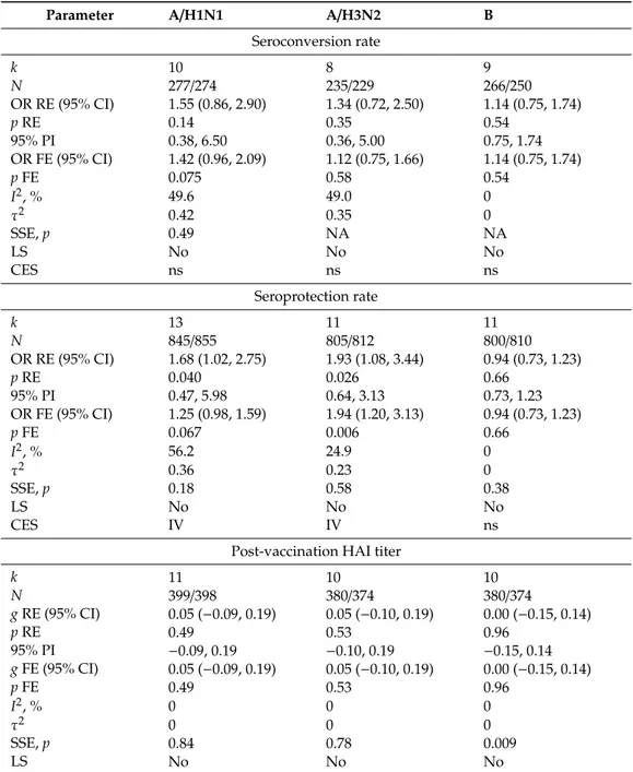 Table 2. Summary evidence of the effect of using probiotics, prebiotics or symbiotics to enhance the influenza vaccine-induced immune response, by immunogenicity parameter and viral (sub)type.