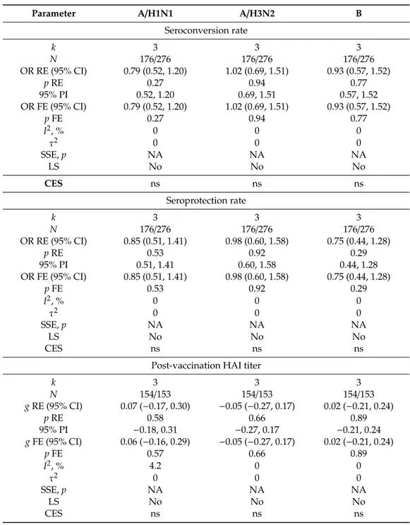 Table 3. Summary evidence of the effect of vitamin D supplementation in order to enhance the influenza vaccine-induced immune response, by immunogenicity parameter and viral (sub)type.