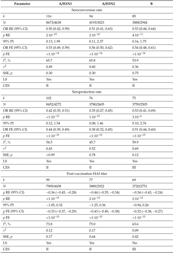 Table 4. Summary evidence of the effect of immunosuppressive conditions on the influenza vaccine-induced immune response, by immunogenicity parameter and viral (sub)type.