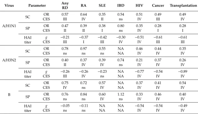 Table 5. Summary evidence of the effect of single immunosuppressive conditions on the influenza vaccine-induced immune response, by immunogenicity parameter and viral (sub)type.