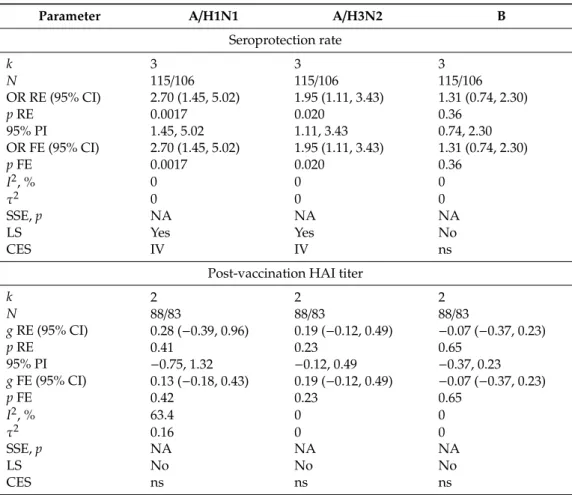 Table 6. Summary evidence of the effect of chronic physical exercise on influenza vaccine-induced immune response in the elderly, by immunogenicity parameter and viral (sub)type.