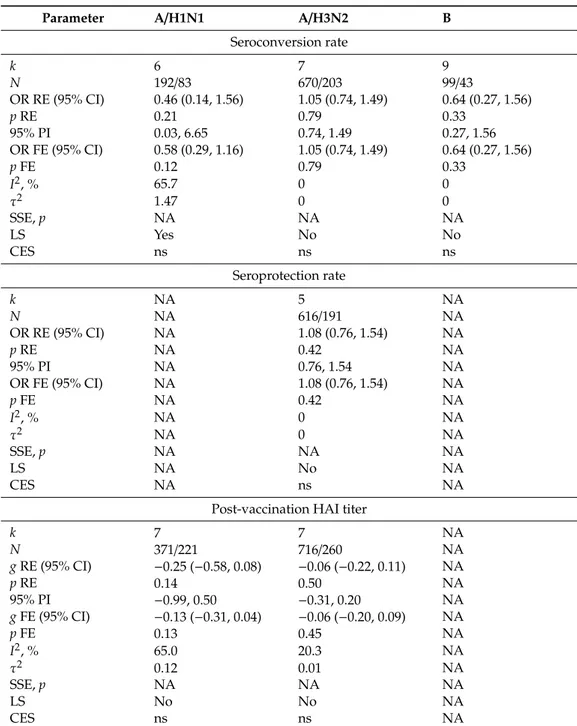 Table 7. Summary evidence of the effect of latent cytomegalovirus (CMV) infection on the influenza vaccine-induced immune response, by immunogenicity parameter and viral (sub)type.