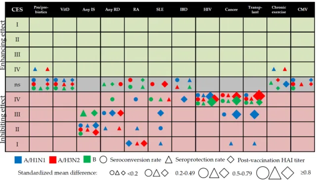 Figure 3. Bubble plot of the cumulative evidence synthesis (CES), by class, direction, (sub)type,  serological parameter