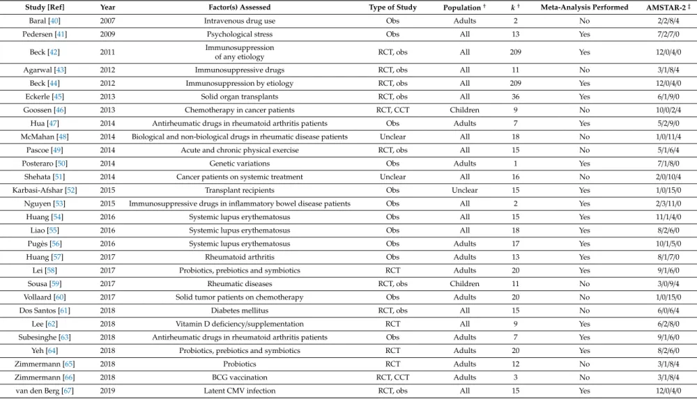 Table 1. Main characteristics of the systematic reviews and/or meta-analyses included.