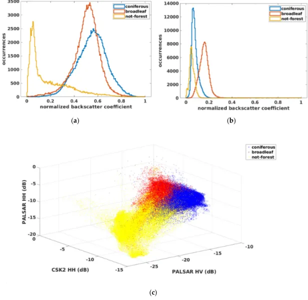 Figure  6.  Distributions  of  the  pixel  values  collected  in  the  classification  dataset  separated  by  class 