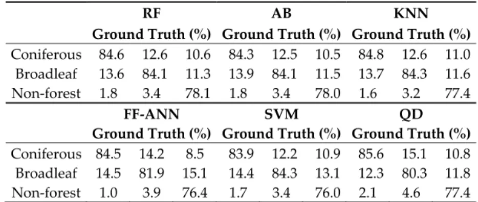 Table 10. Average and standard deviation of the accuracy of the classifiers for each tested scenario 