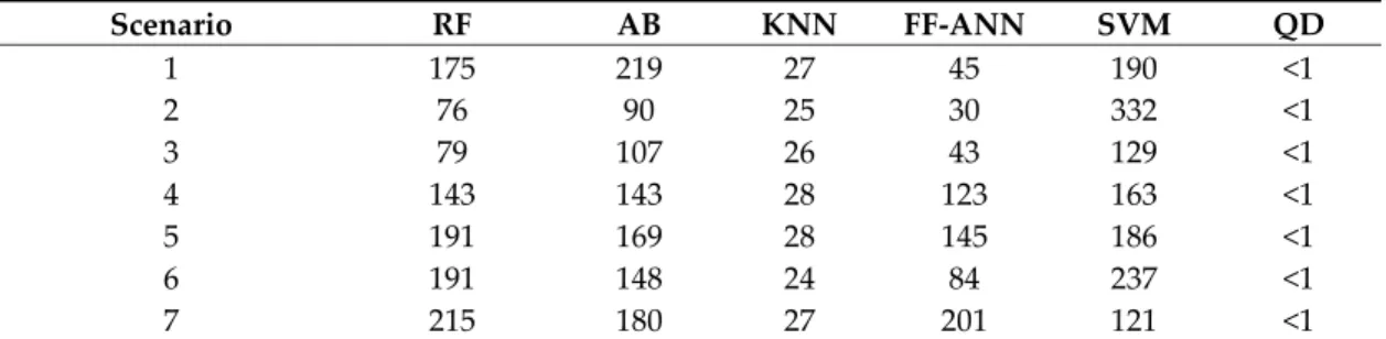 Table 11. Average computational times (s) of the training phase for different classification methods, 