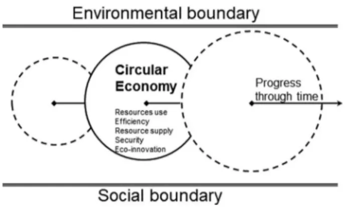 Figure 1. Circular economy.