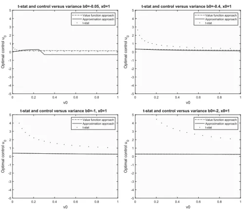 Fig. 10 Comparison control versus variance and t-statistics