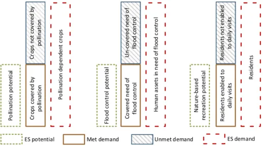 Fig. 3. Simplified delineation of unmet demand for crop pollination, flood control and nature-based recreation