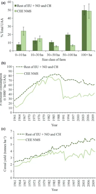 Figure 2 Indices of agricultural intensity in the Central and Eastern EU new member states (CEE NMS) and the rest of the EU (+ Norway and Switzerland)