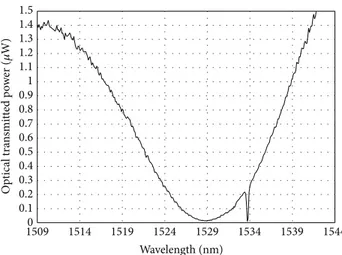 Figure 3: Transmission spectrum of the hybrid sensor at the end of the writing process.