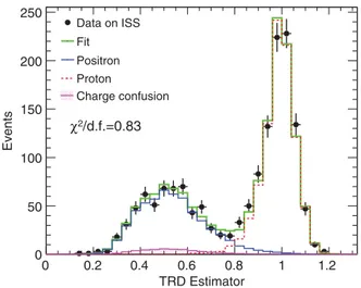 FIG. 3 (color). Separation power of the TRD estimator in the energy range 83.2–100 GeV for the positively charged selected data sample