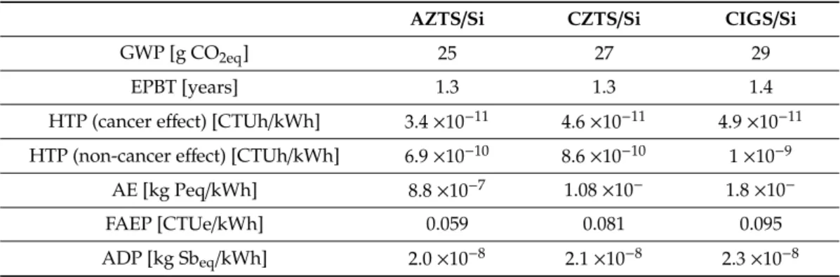 Table 10. Environmental impact results for chalcogenide/Si solar modules [ 47 ].