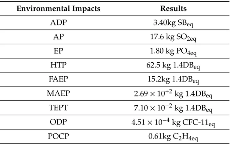 Table 4. Environmental impacts of mc-Si PV in scenario 1 [ 30 ].