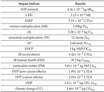 Table 6. Impact indices of the recycling process of 1000 kg of silicon PV [ 32 ].