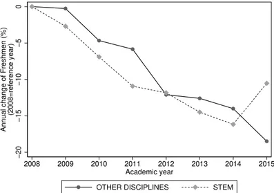 Figure 1: Trend of the university enrolment of southern students over the years