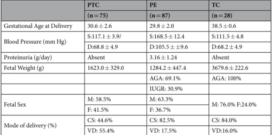 Table 1.  Clinical parameters of the study population. Data are presented as mean ± SD