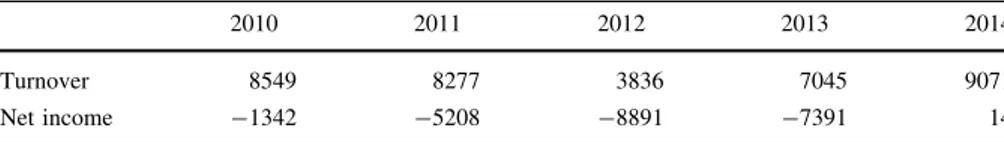 Table 2 Playscan AB financial results 2010–2014, kSEK