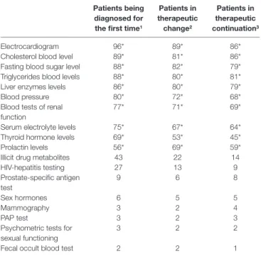 TABlE 2 | Required examinations for the different types of patients  with schizophrenia.