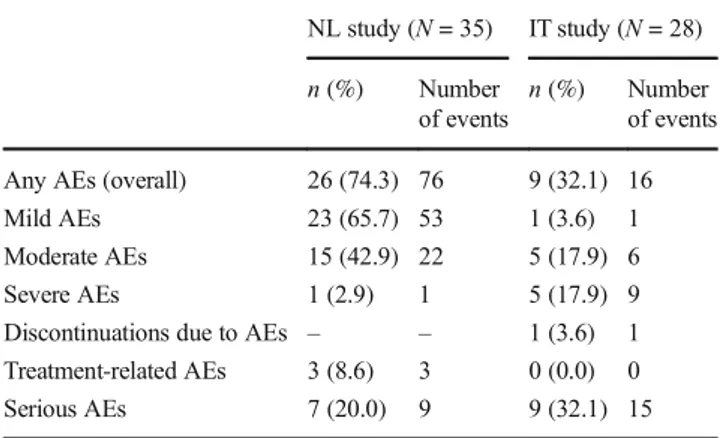 Table 2 Summary of adverse events (safety populations)