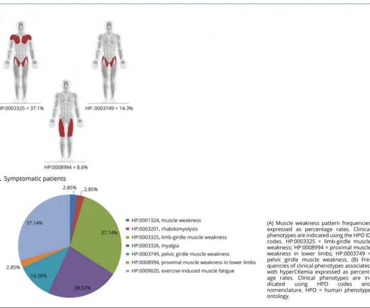 Figure 2 Clinical features of symptomatic patients presented using HPO ID codes and nomenclature