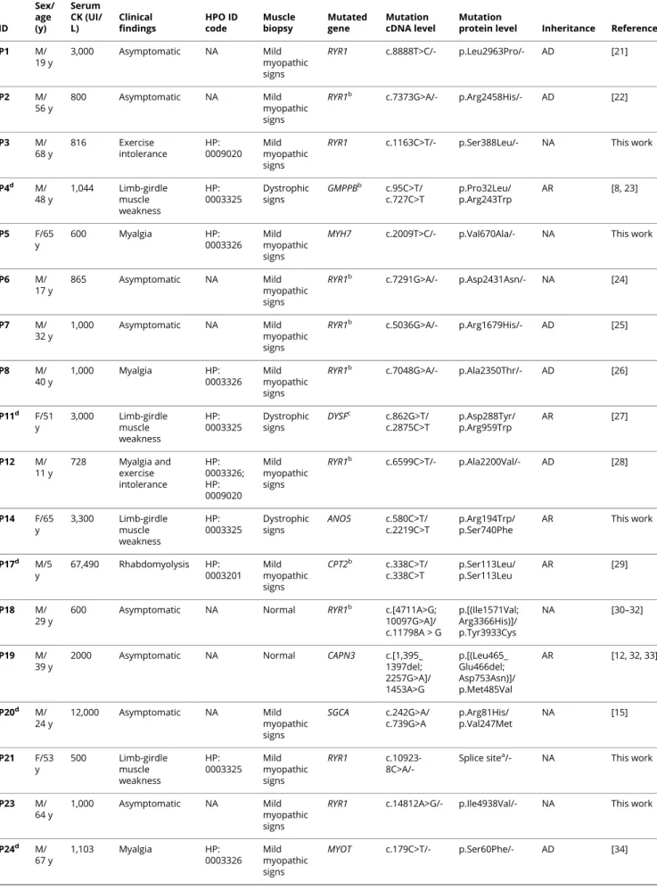 Table 2 Clinical and genetic features in 20 patients with “likely” pathogenic variants ID Sex/age(y) Serum CK (UI/L) Clinical findings HPO IDcode Musclebiopsy Mutatedgene Mutation cDNA level Mutation