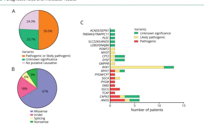 Table 2 Clinical and genetic features in 20 patients with “likely” pathogenic variants (continued)