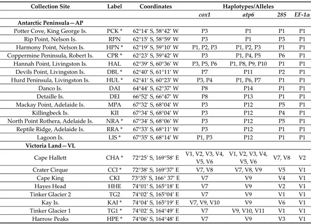 Table  1.  Overview  of  sampling  localities,  with  respective  site  codes  and  location  coordinates;  the 