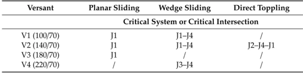 Table 3. Results of the kinematic stability analysis along four identified slopes.