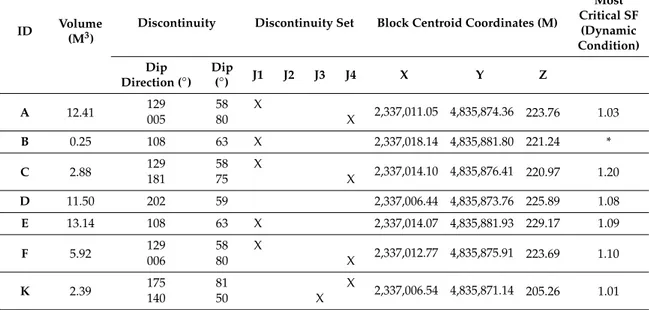Table 4. Geometrical characteristics of unstable blocks identified on the slope and their most critical Safety Factors (SFs)