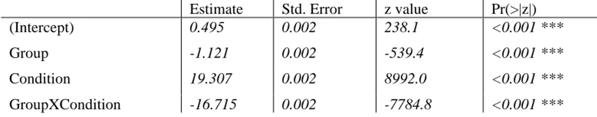 Table 2. Fixed effects of Group and Condition. Logistic regression of probability of DN answers  This overall pattern of results is in line with the prediction of our experimental hypothesis, showing  that NC is blocked in the Relative condition, while it 